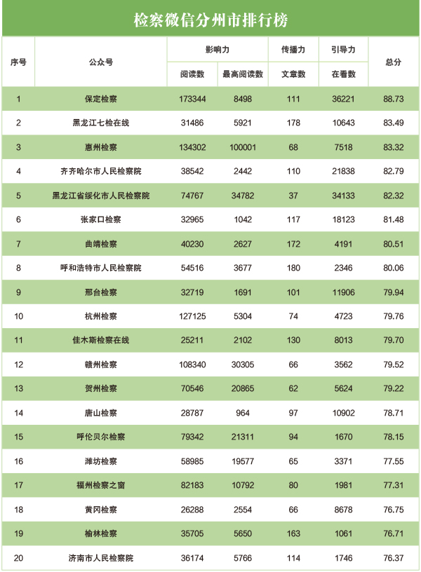 2020年4月“互联网+检察”新媒体指数排行榜发布