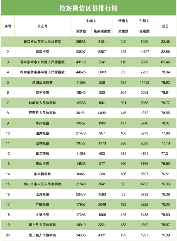 2020年4月“互联网+检察”新媒体指数排行榜发布