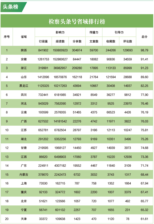 2020年4月“互联网+检察”新媒体指数排行榜发布