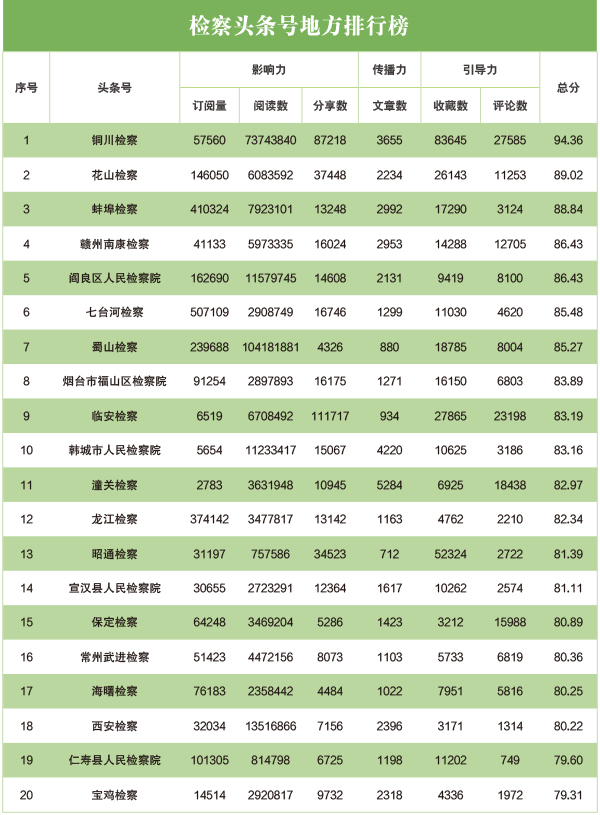 2020年4月“互联网+检察”新媒体指数排行榜发布