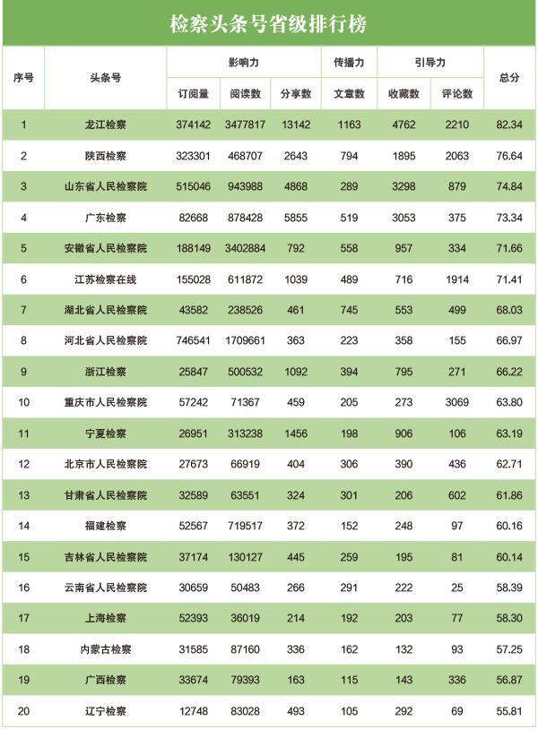 2020年4月“互联网+检察”新媒体指数排行榜发布