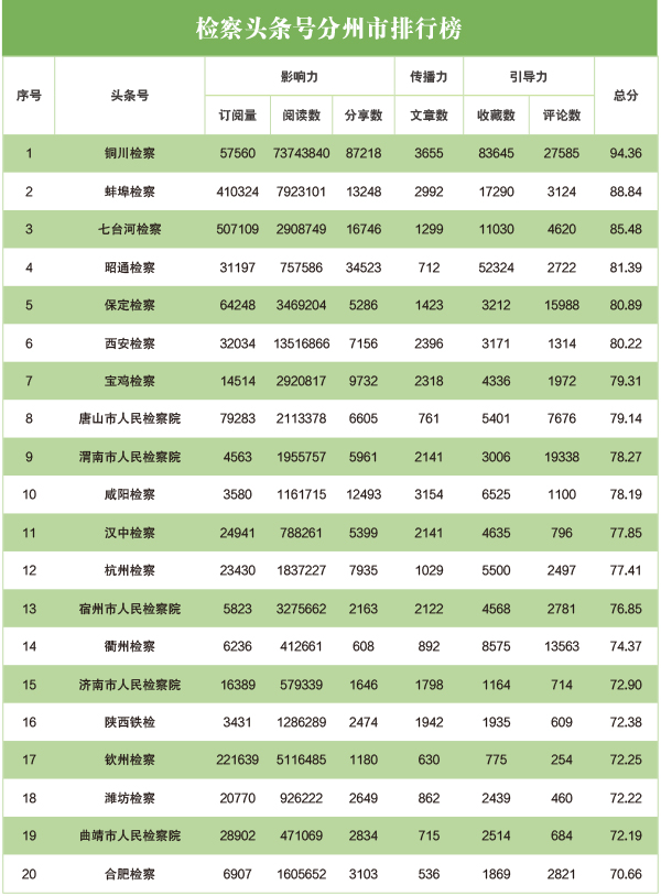 2020年4月“互联网+检察”新媒体指数排行榜发布