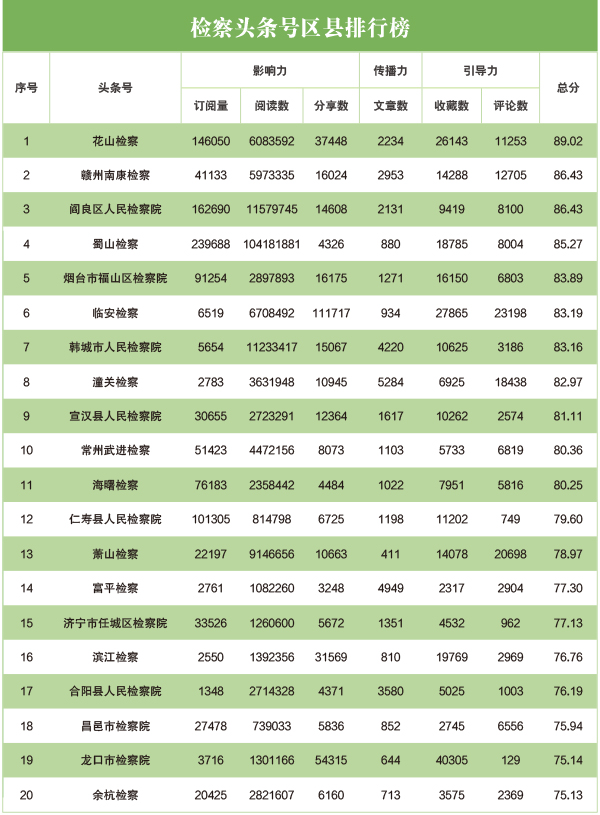 2020年4月“互联网+检察”新媒体指数排行榜发布