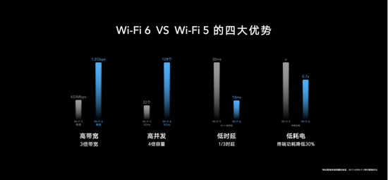 荣耀首款Wi-Fi 6+智能路由重磅发布 219元全面升级连接力