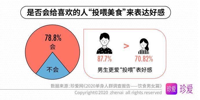 珍爱网调查报告：八成单身男女通过“投喂美食