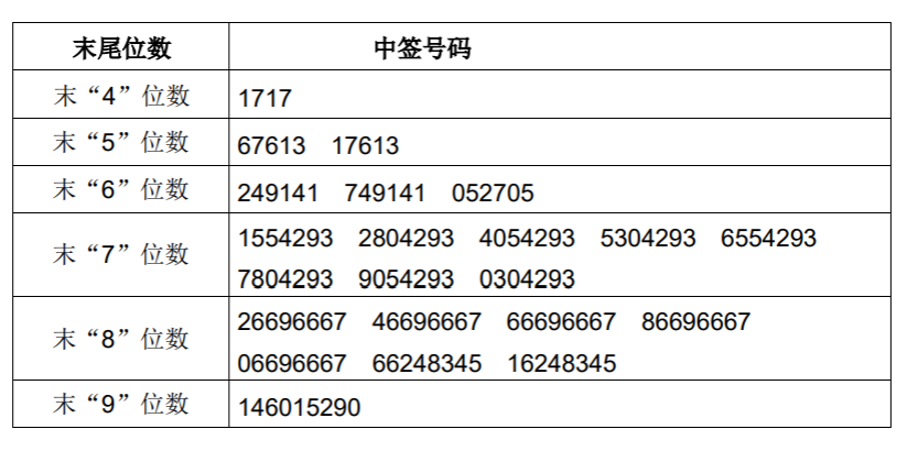 [新股]佰奥智能中签结果出炉 中签号码共计2.46万个