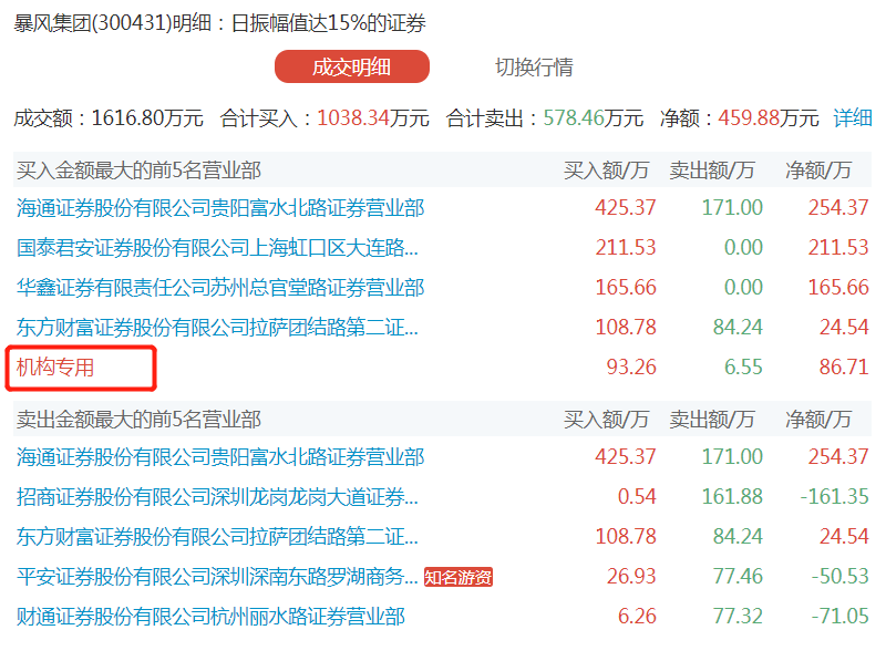 跌到只剩渣！互联网巨头暴跌98%，5年前股价力压茅台，昨日立案调查，今日逆市涨停！这类股成重灾区