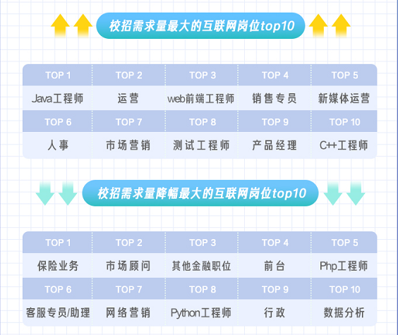 拉勾发布校招报告 “新基建”释放更多互联网岗位