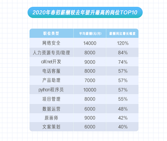 拉勾发布校招报告 “新基建”释放更多互联网岗位