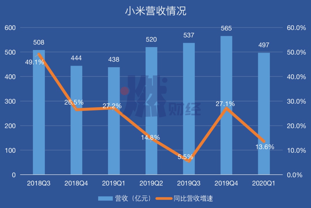 互联网业务被打回原形，小米的高端路注定没戏!