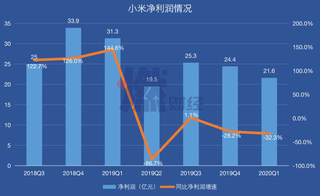 互联网业务被打回原形，小米的高端路注定没戏!