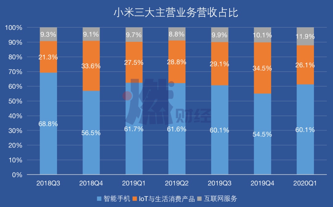 互联网业务被打回原形，小米的高端路注定没戏!