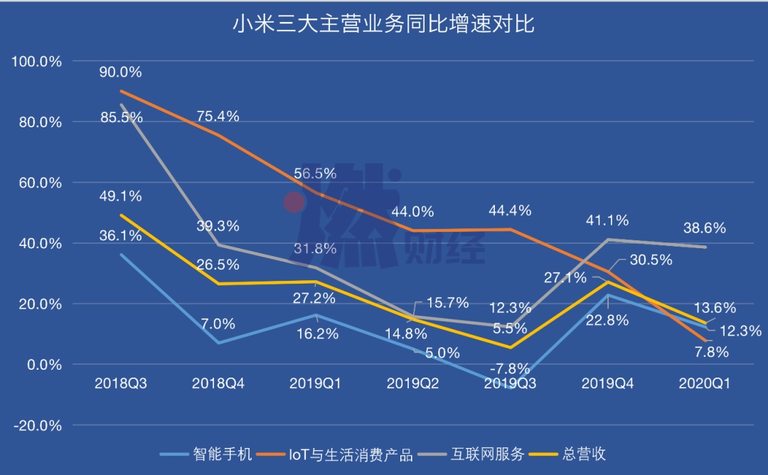 互联网业务被打回原形，小米的高端路注定没戏!