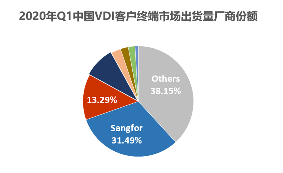 中国VDI市场Q1数据发布，深信服领跑