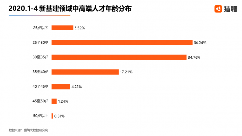 2020新基建人才薪资：工业互联网月薪1.81万元居首 超人工智能