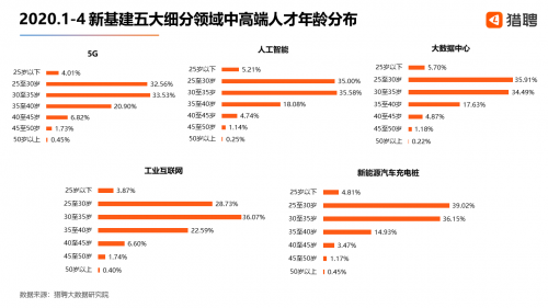 2020新基建人才薪资：工业互联网月薪1.81万元居首 超人工智能