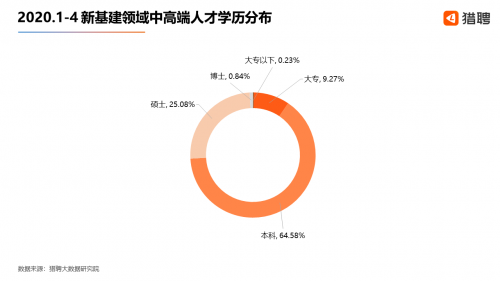 2020新基建人才薪资：工业互联网月薪1.81万元居首 超人工智能