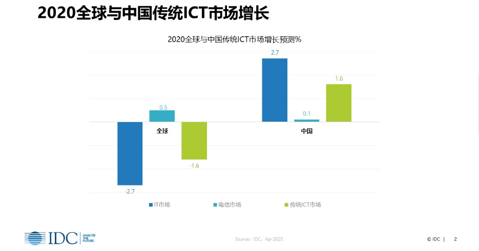 政府工作报告聚焦新基建 业内：工业互联网是核