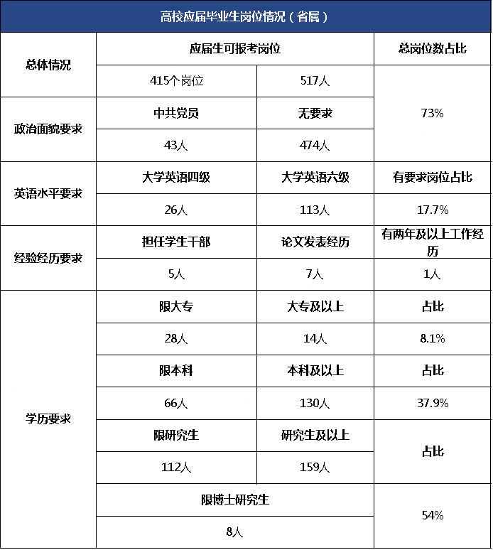 2020年江苏事业单位统考省属职位分析