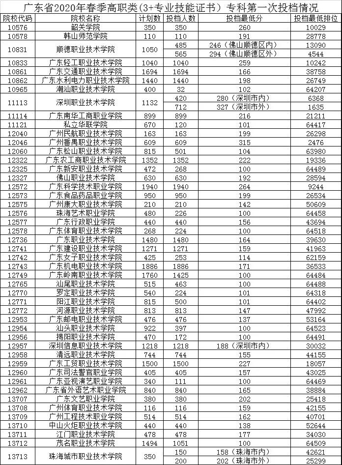 广东省2020年春季高考“3+证书考试”开始投档录