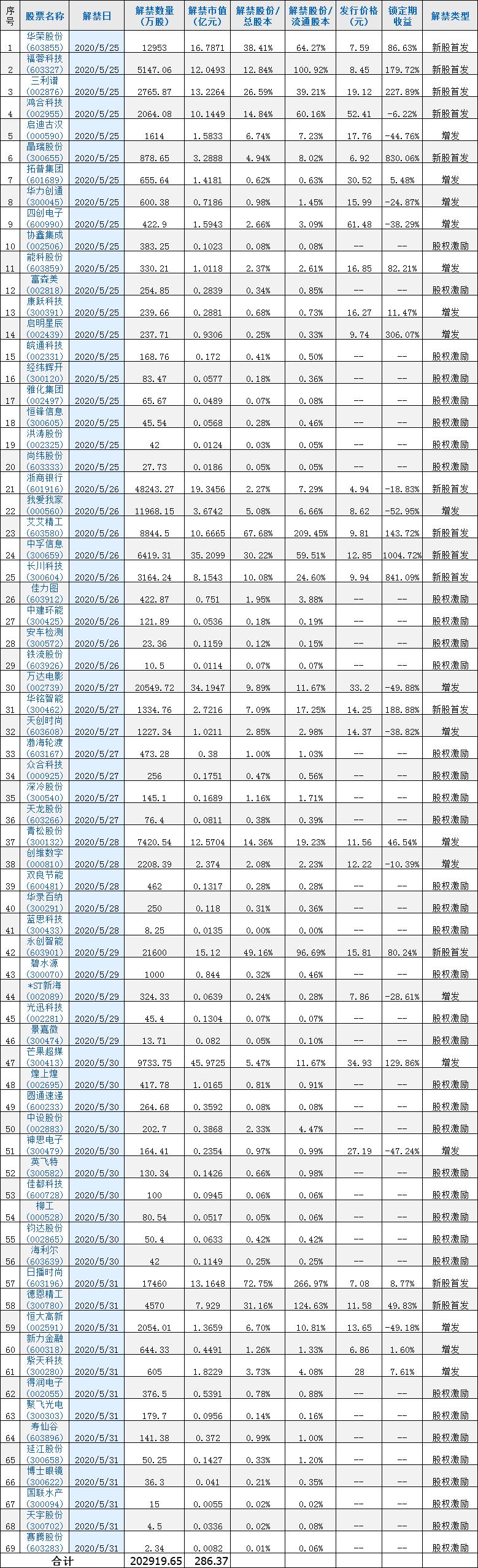 下周解禁：中国重工、浙商银行、永创智能解禁