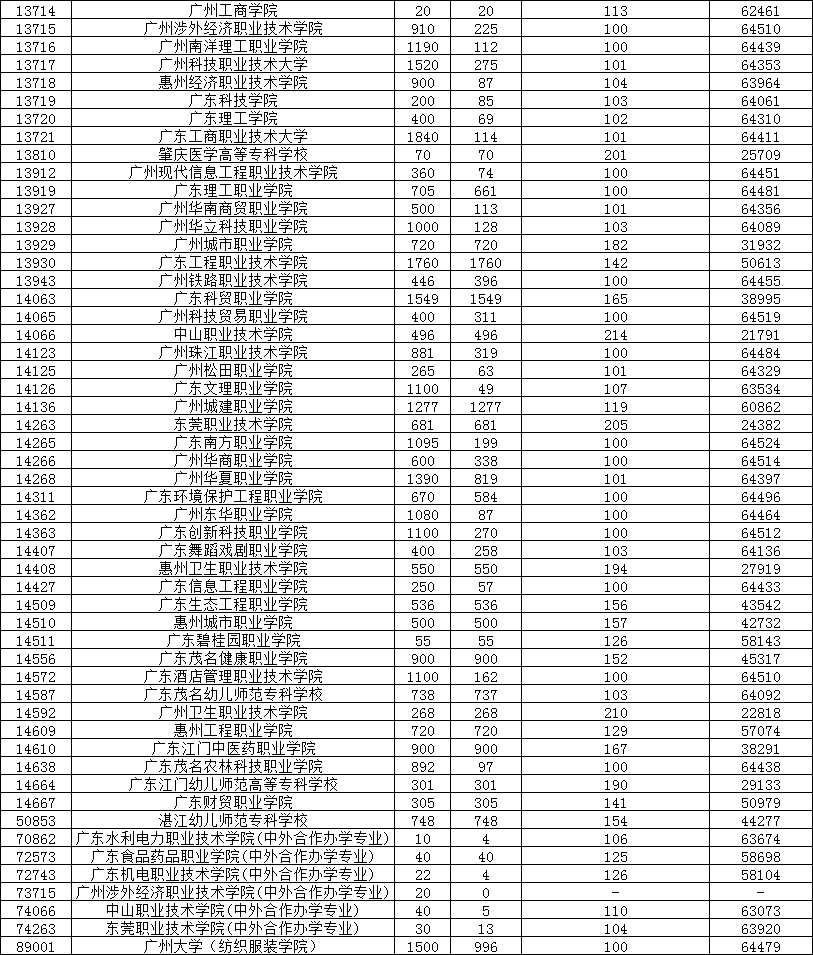 2020年广东春季高考“3+证书考试” 开始投档录取2