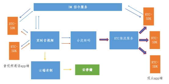 技术打造下一代 RTC，融云一套 SDK 解决所有通信