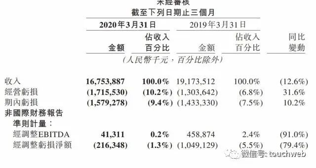 美团点评市值突破千亿美元 成中国第三大上市互