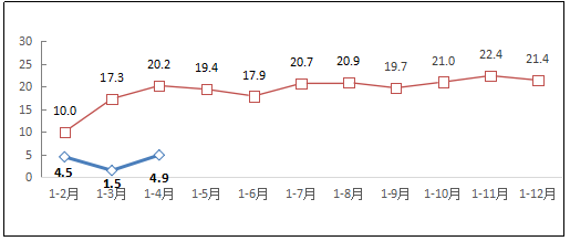 前4月互联网和相关服务业整体呈回升态势，行业