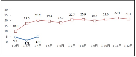 图1 2019-2020年1-4月互联网业务收入增长情况