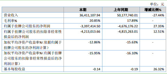 统一智能2019年亏损339.74万同比亏损减少材料采购成本下调