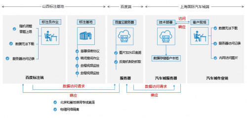 百度智能云数据众包推出“私有化标注平台+基地