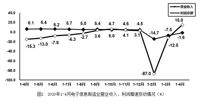 4月智能手机产量同比降2%，笔记本电脑产量增幅超40%