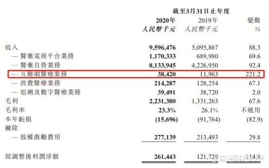 阿里健康(00241)营收增长88%超预期，互联网医疗或成“新宠”?