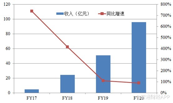 阿里健康(00241)营收增长88%超预期，互联网医疗或成“新宠”?