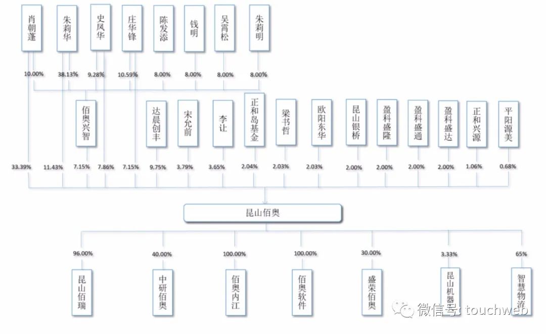 佰奥智能深交所上市：第一季度小幅亏损 肖朝蓬