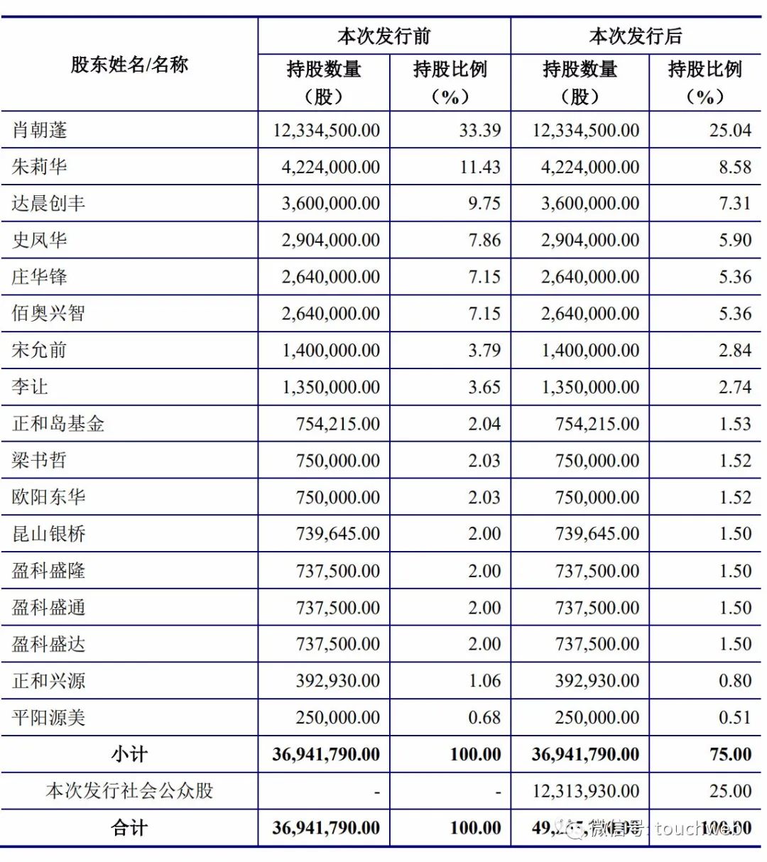 佰奥智能深交所上市：第一季度小幅亏损 肖朝蓬