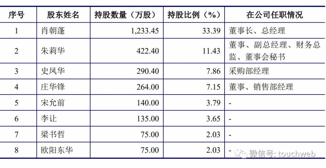 佰奥智能深交所上市：第一季度小幅亏损 肖朝蓬