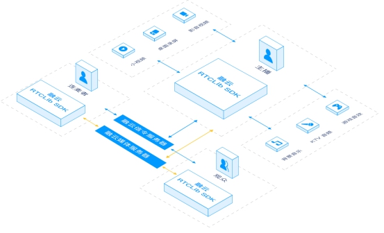 融云实时音视频落地各应用场景 以 RTC+IM 双重能