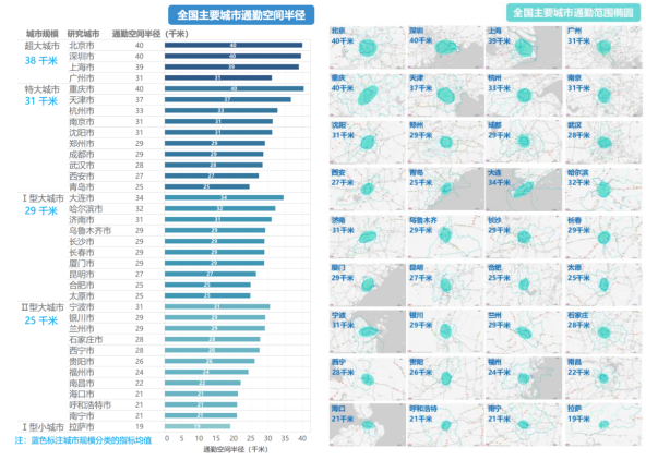 拉萨、福州、宁波等城市幸福通勤比重超60%，百