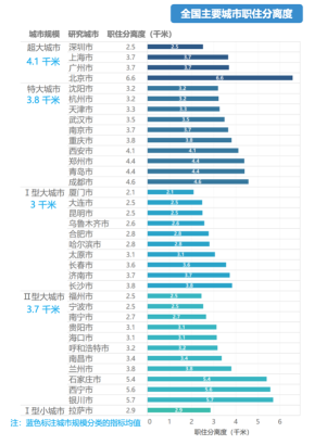 拉萨、福州、宁波等城市幸福通勤比重超60%，百