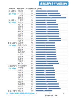 拉萨、福州、宁波等城市幸福通勤比重超60%，百