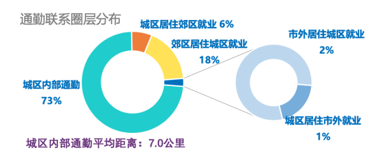 拉萨、福州、宁波等城市幸福通勤比重超60%，百