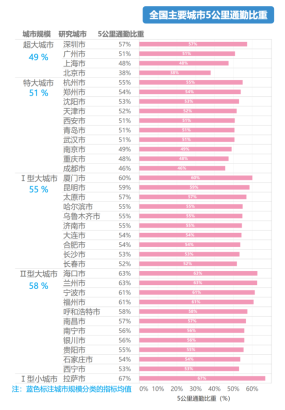 拉萨、福州、宁波等城市幸福通勤比重超60%，百