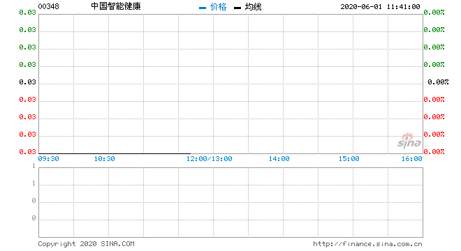 中国智能健康5月29日回购165万股 耗资4万港币