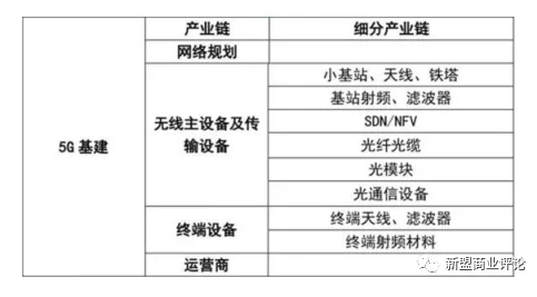 表1-3  5G相关产业链