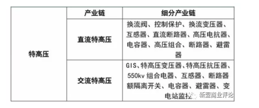 表1-4  特高压相关产业链