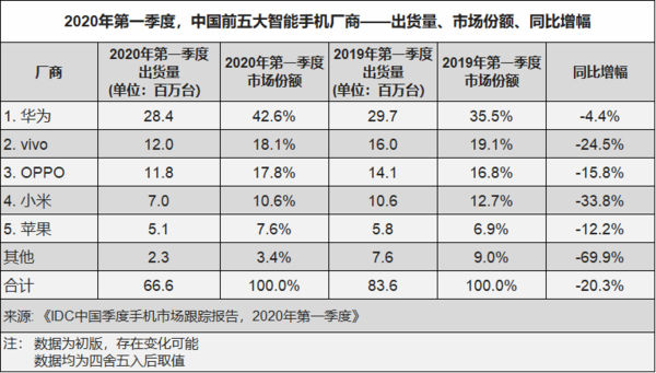 2020年Q1印度智能手机出货量同比增长4% 中国品牌强势