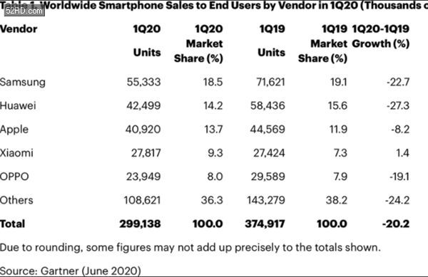 今年Q1智能手机销量降20％：前五大厂商仅小米增长