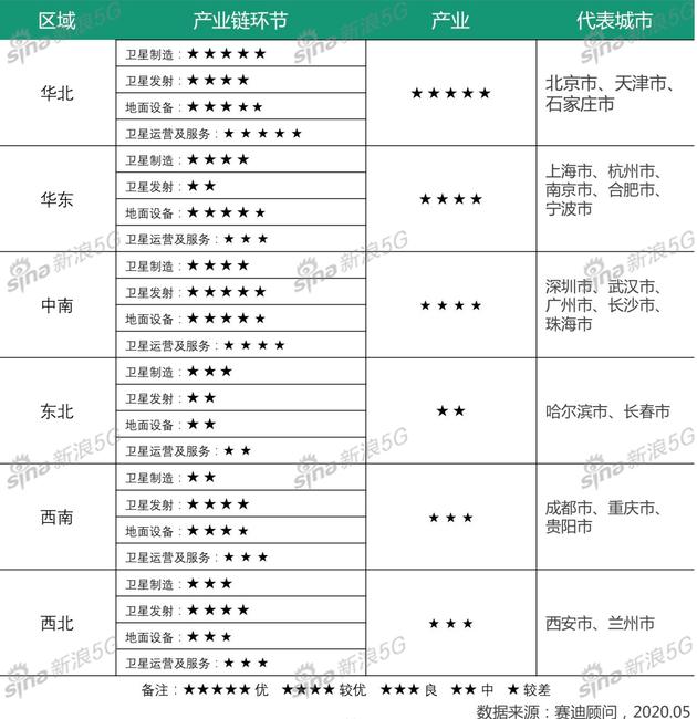 中国卫星互联网产业区域布局